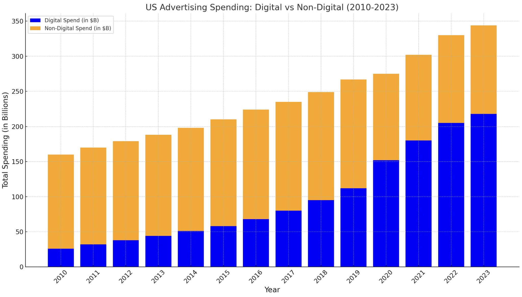 The Shift in Advertising: A Deep Dive into the Growth of Digital Marketing Spend (2010-2023)